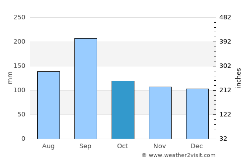 Hamada average rain in October
