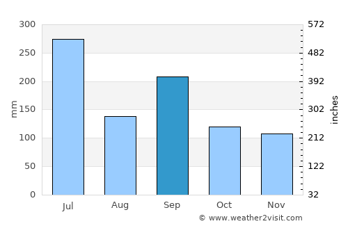 Hamada average rain in September