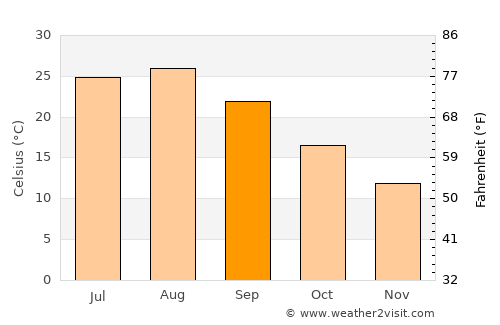 Hamada average temperature in September