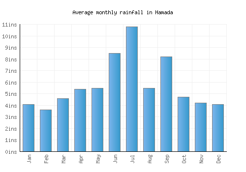 Hamada monthly rainfall chart (inches)