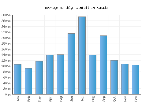 Hamada monthly rainfall chart (mm)