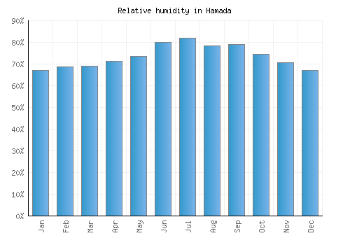 Hamada relative humidity averages