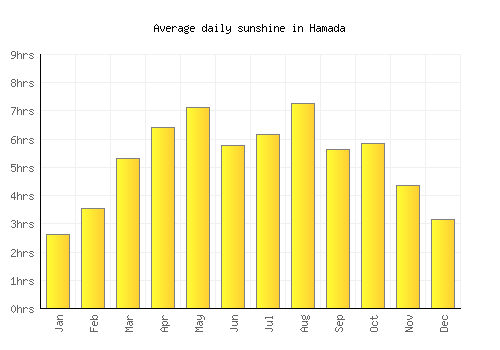 Hamada average daily sunshine chart