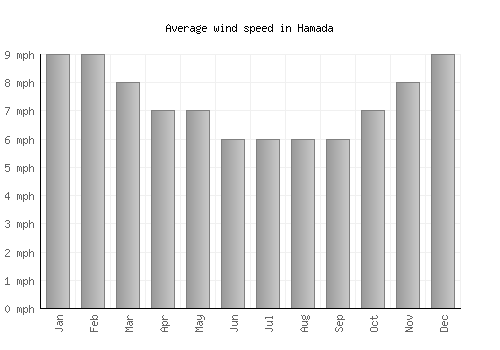 Hamada average winspeed by month (mph)