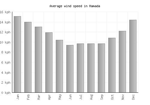 Hamada average winspeed by month (km/h)