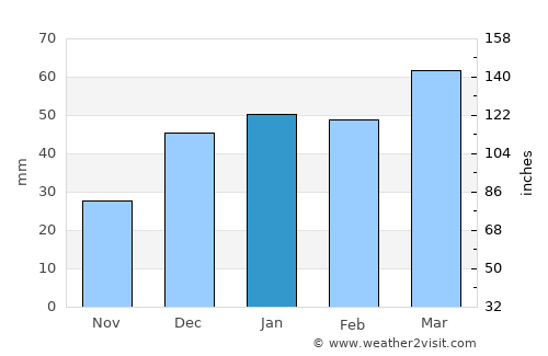 Hamadān average rain in January