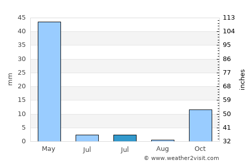 Hamadān average rain in July