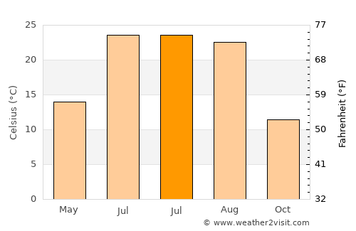 Hamadān average temperature in July