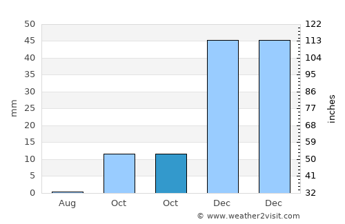 Hamadān average rain in October