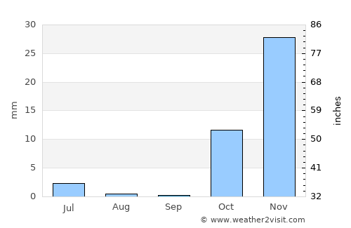 Hamadān average rain in September