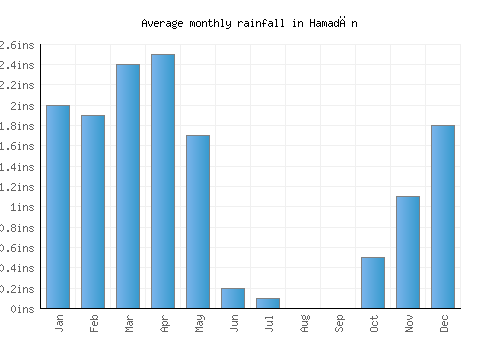 Hamadān monthly rainfall chart (inches)