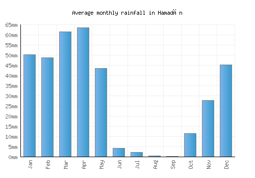 Hamadān monthly rainfall chart (mm)