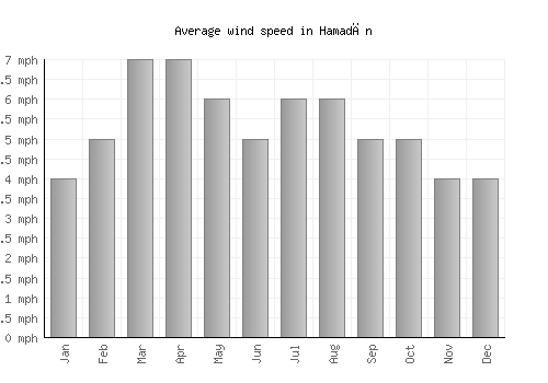 Hamadān average winspeed by month (mph)