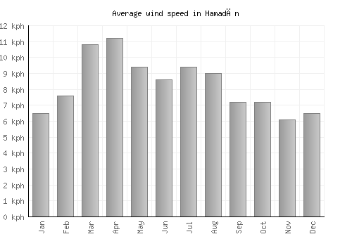 Hamadān average winspeed by month (km/h)