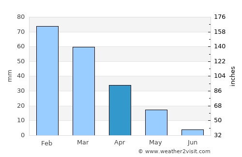 Ḩamāh average rain in April