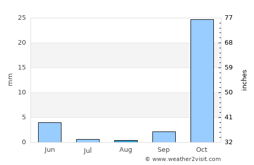 Ḩamāh average rain in August
