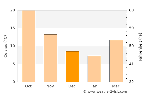 Ḩamāh average temperature in December