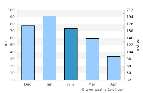 Ḩamāh average rain in February