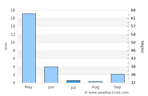 Ḩamāh average rain in July