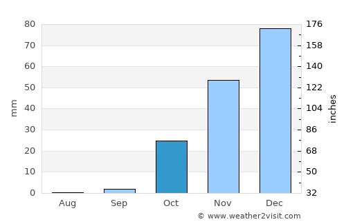 Ḩamāh average rain in October
