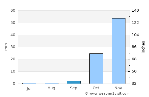 Ḩamāh average rain in September