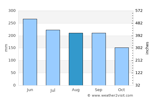 Hamakita average rain in August