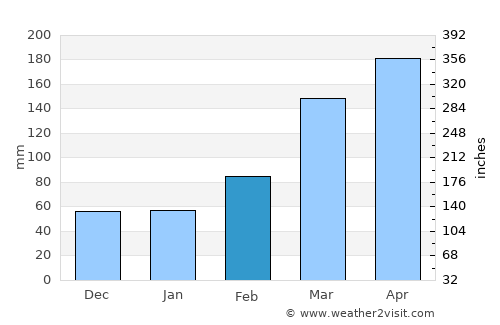 Hamakita average rain in February