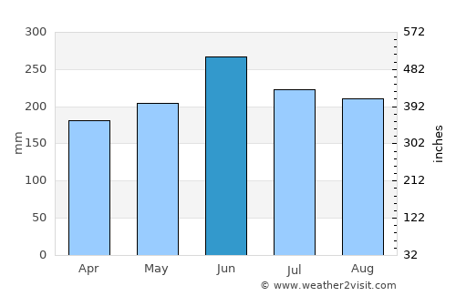 Hamakita average rain in June