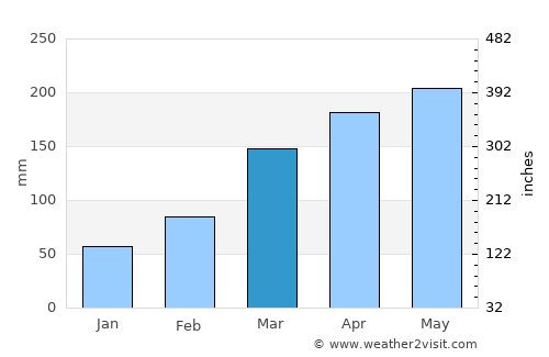 Hamakita average rain in March