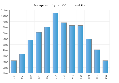 Hamakita monthly rainfall chart (inches)