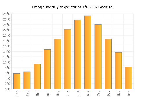 Hamakita average temperature chart (Celsius)