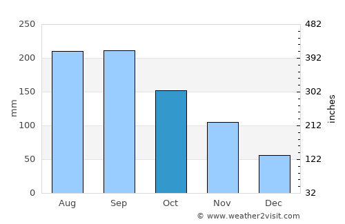 Hamamatsu average rain in October