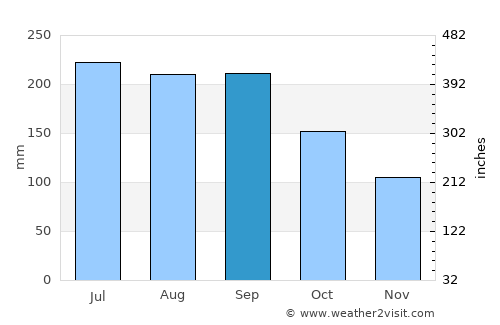 Hamamatsu average rain in September