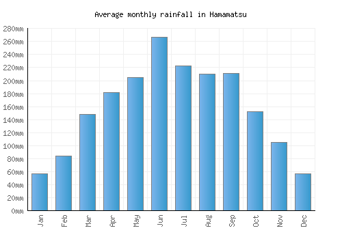 Hamamatsu monthly rainfall chart (mm)