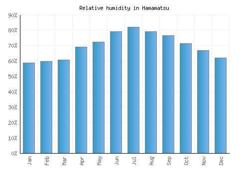 Hamamatsu relative humidity averages