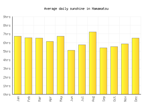 Hamamatsu average daily sunshine chart