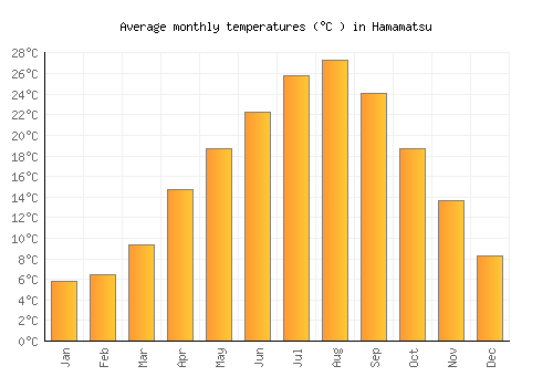 Hamamatsu average temperature chart (Celsius)
