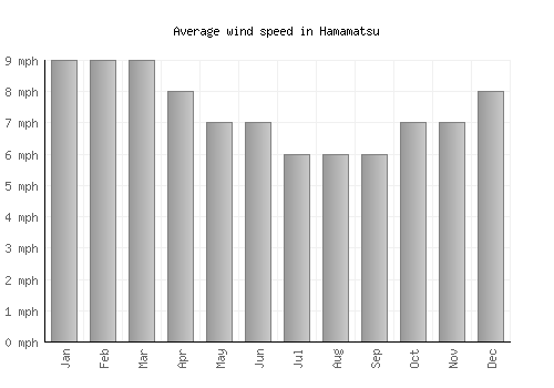 Hamamatsu average winspeed by month (mph)
