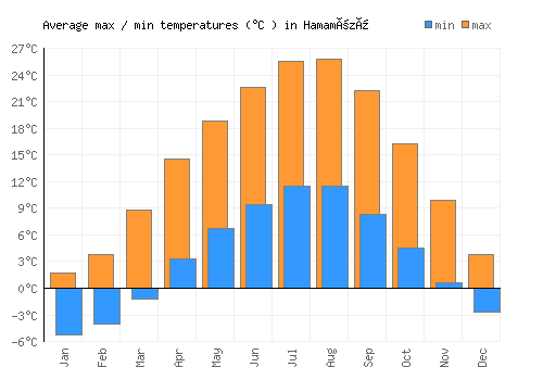 Hamamözü average minimum / maximum temperatures (Celsius)