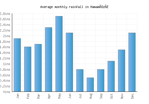 Hamamözü monthly rainfall chart (inches)