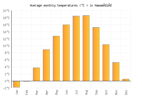 Hamamözü average temperature chart (Celsius)