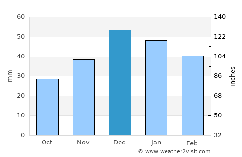 Hamamözü average rain in December