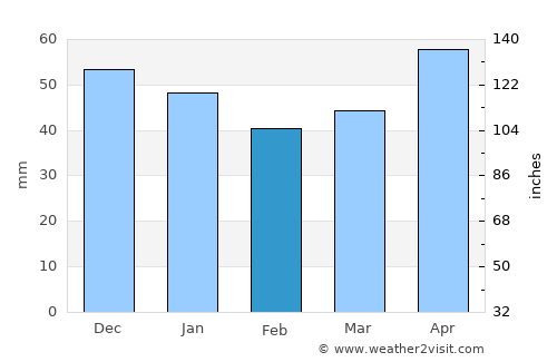 Hamamözü average rain in February