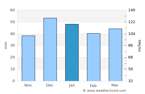 Hamamözü average rain in January