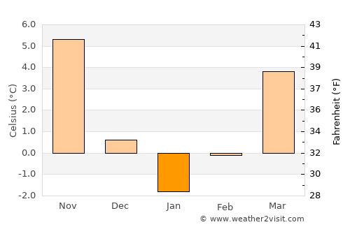 Hamamözü average temperature in January