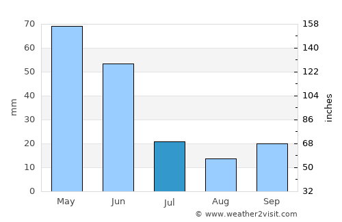 Hamamözü average rain in July