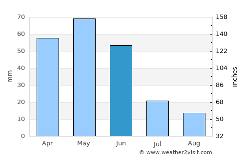 Hamamözü average rain in June