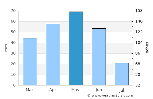Hamamözü average rain in May