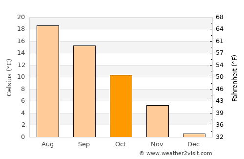 Hamamözü average temperature in October