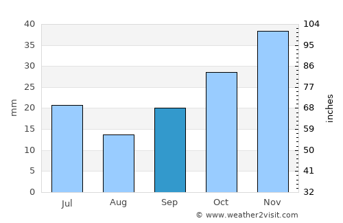 Hamamözü average rain in September